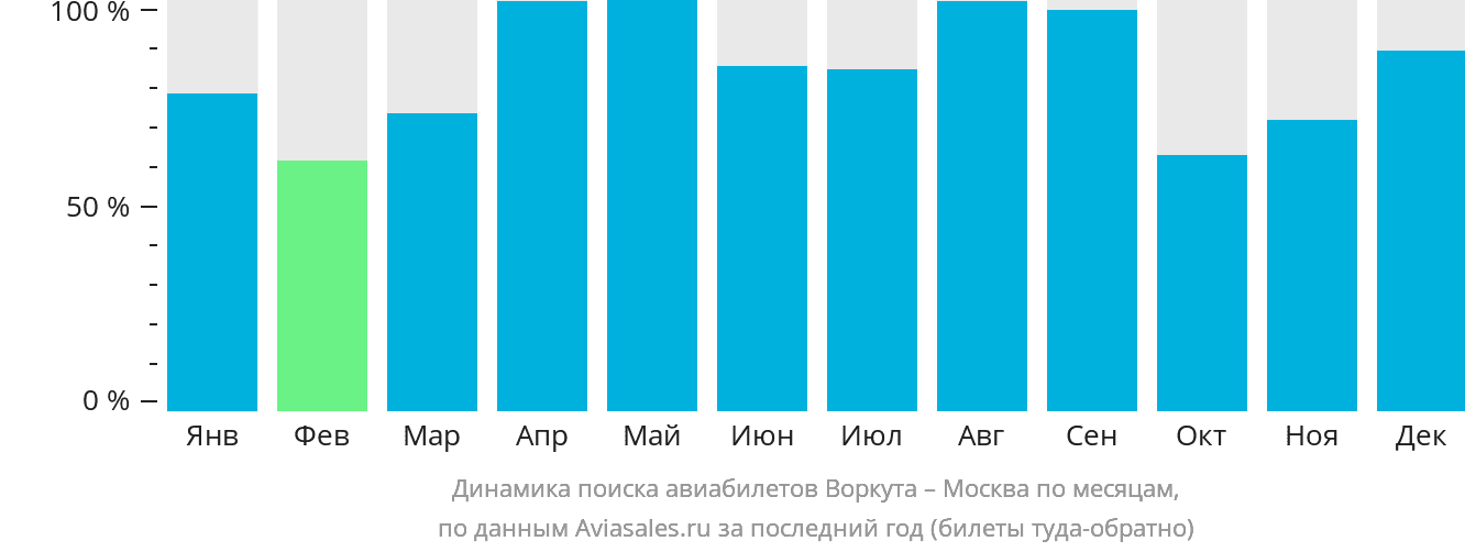Динамика поиска авиабилетов из Воркуты в Москву по месяцам