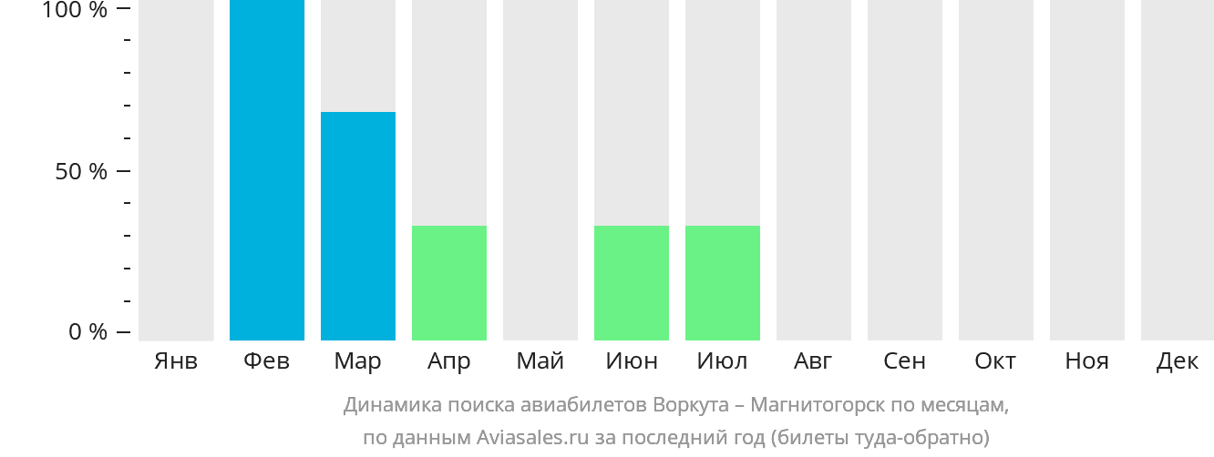 Динамика поиска авиабилетов из Воркуты в Магнитогорск по месяцам