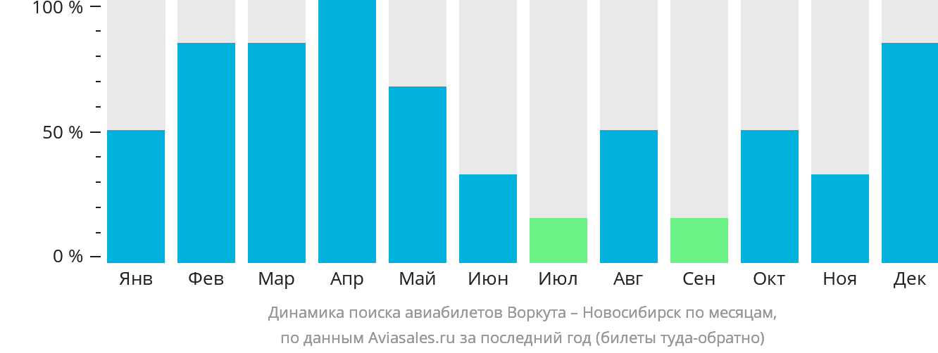 Динамика поиска авиабилетов из Воркуты в Новосибирск по месяцам