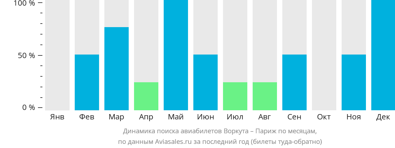 Динамика поиска авиабилетов из Воркуты в Париж по месяцам
