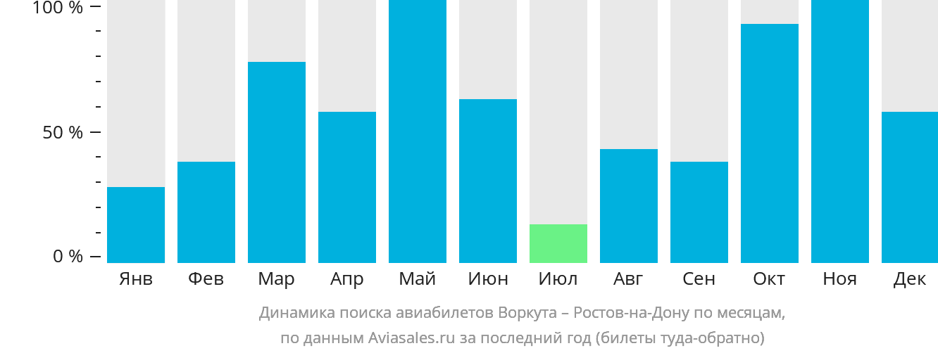 Динамика поиска авиабилетов из Воркуты в Ростов-на-Дону по месяцам