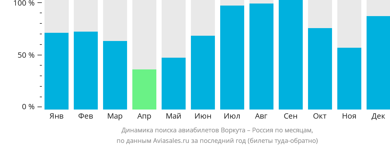 Динамика поиска авиабилетов из Воркуты в Россию по месяцам