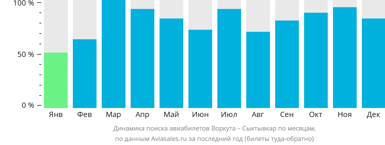Динамика поиска авиабилетов из Воркуты в Сыктывкар по месяцам