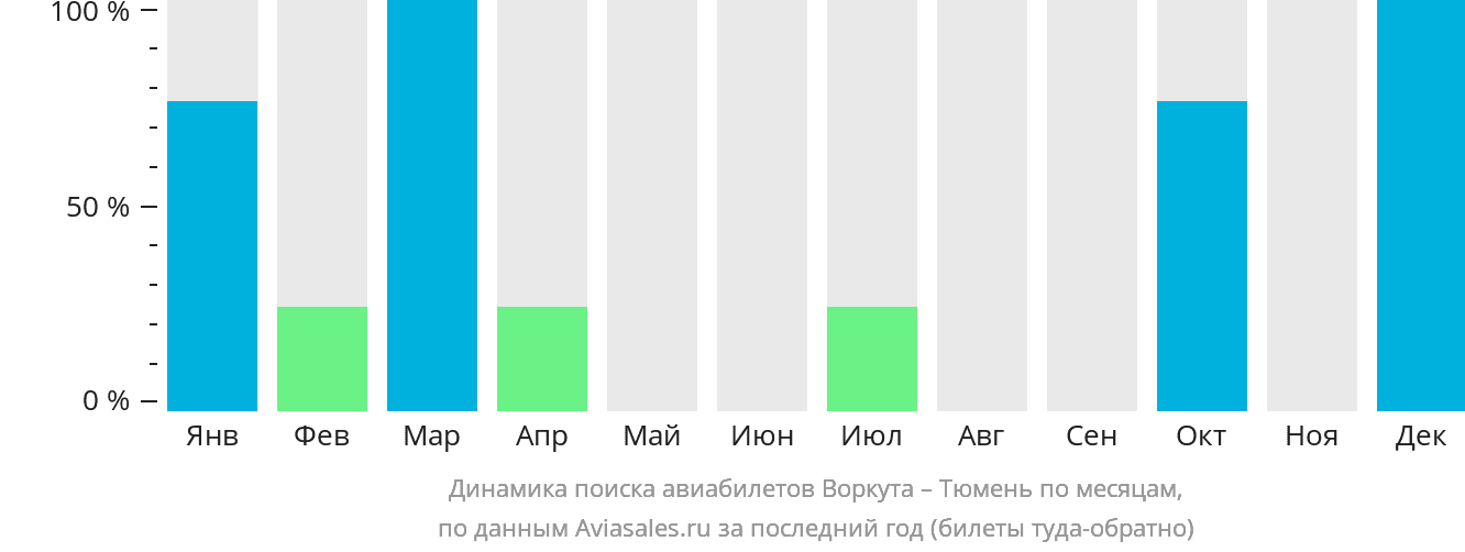Динамика поиска авиабилетов из Воркуты в Тюмень по месяцам