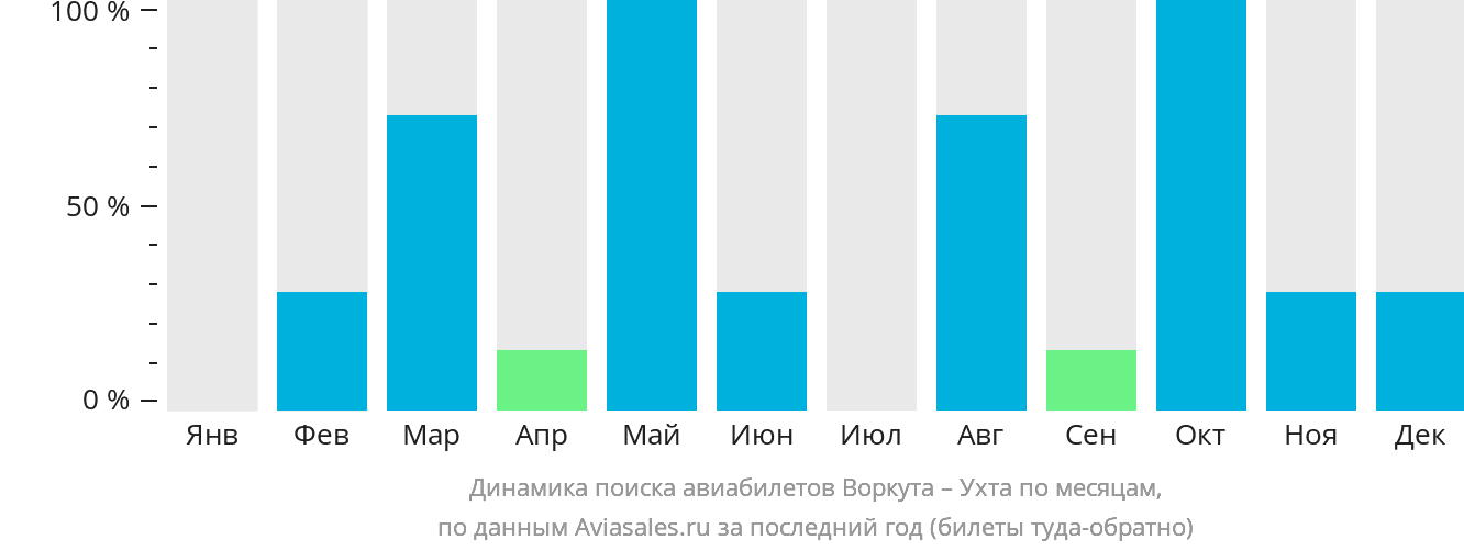 Динамика поиска авиабилетов из Воркуты в Ухту по месяцам