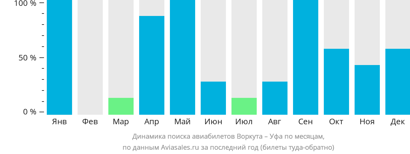 Динамика поиска авиабилетов из Воркуты в Уфу по месяцам