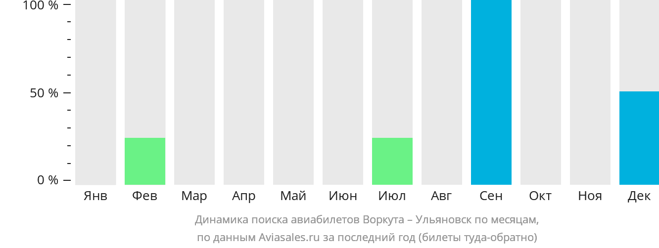 Динамика поиска авиабилетов из Воркуты в Ульяновск по месяцам