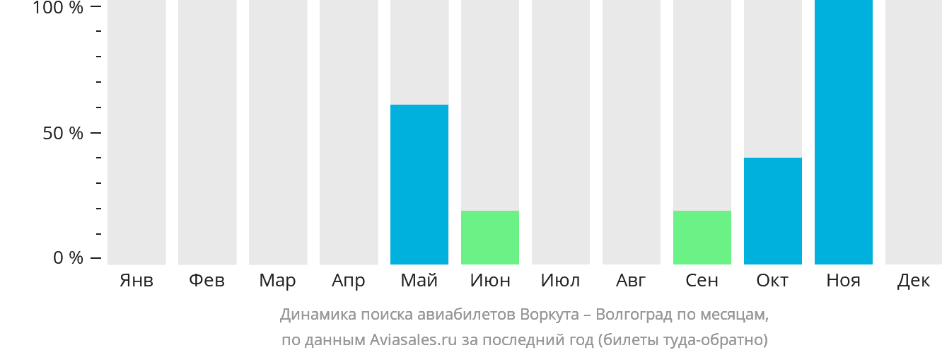 Динамика поиска авиабилетов из Воркуты в Волгоград по месяцам