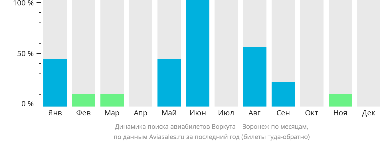 Динамика поиска авиабилетов из Воркуты в Воронеж по месяцам