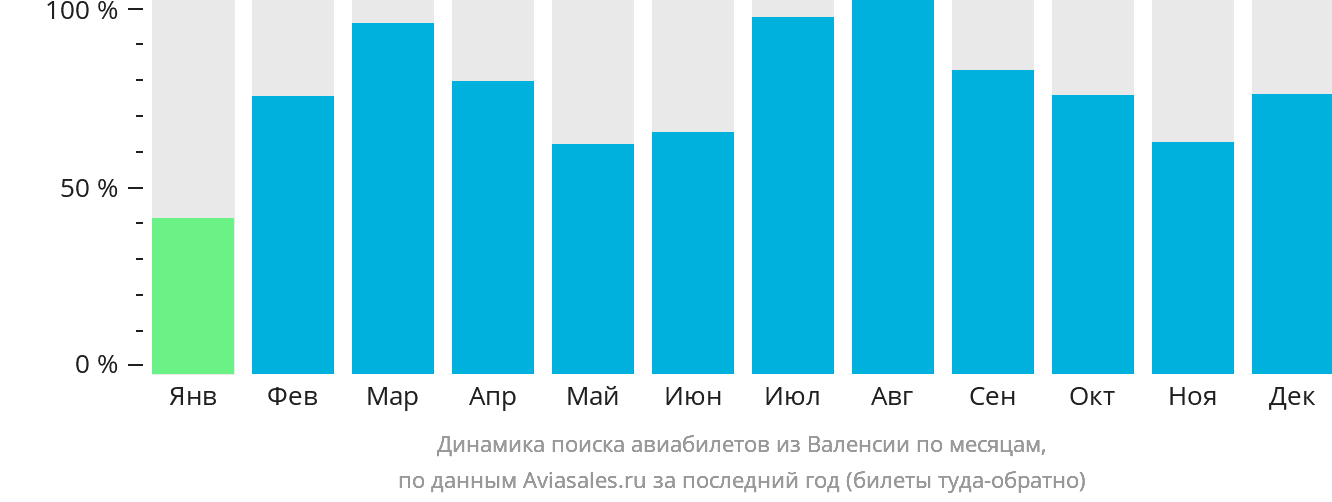 Динамика поиска авиабилетов из Валенсии по месяцам