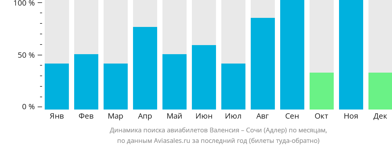 Динамика поиска авиабилетов из Валенсии в Сочи по месяцам