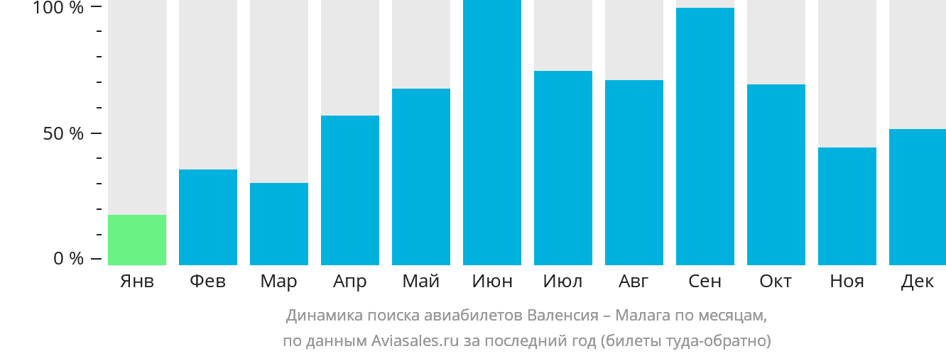 Динамика поиска авиабилетов из Валенсии в Малагу по месяцам