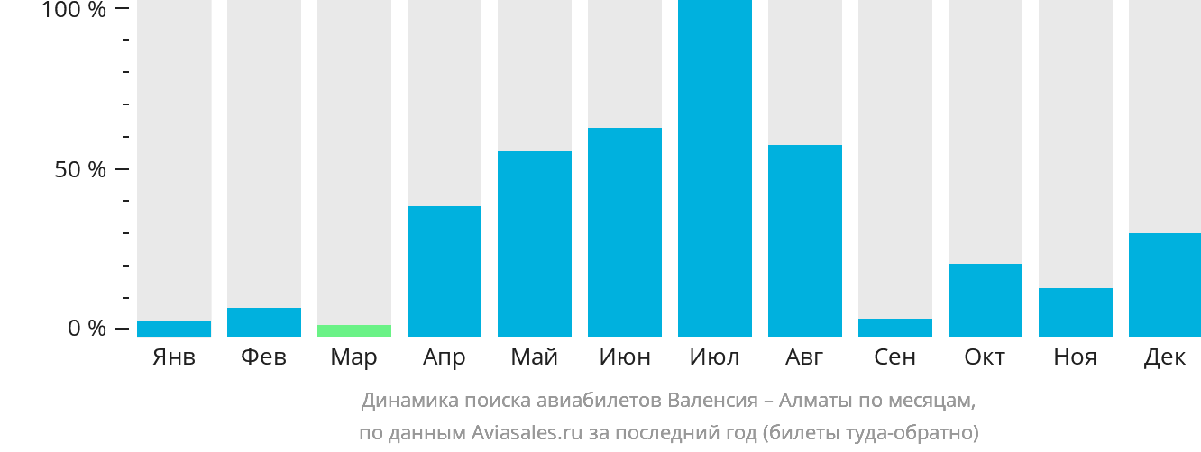 Динамика поиска авиабилетов из Валенсии в Алматы по месяцам