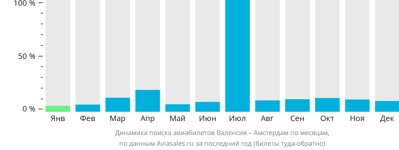Динамика поиска авиабилетов из Валенсии в Амстердам по месяцам