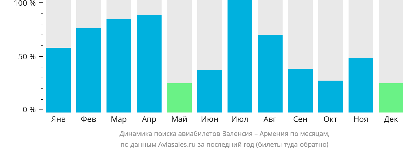 Динамика поиска авиабилетов из Валенсии в Армению по месяцам