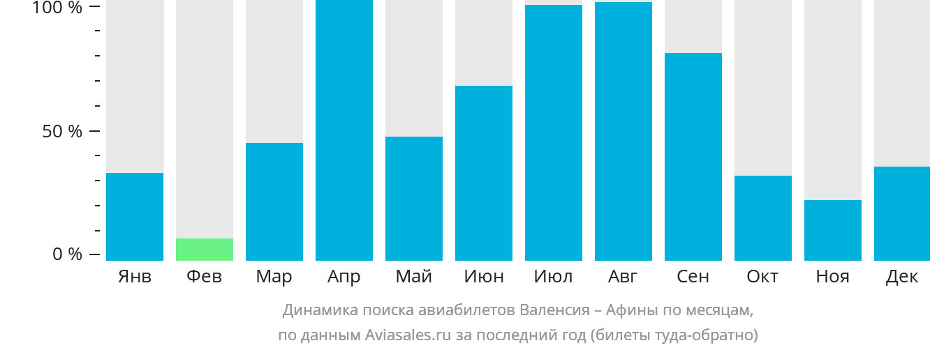 Динамика поиска авиабилетов из Валенсии в Афины по месяцам