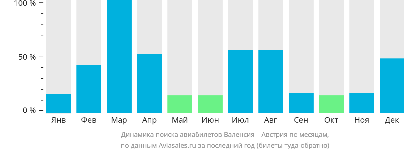 Динамика поиска авиабилетов из Валенсии в Австрию по месяцам