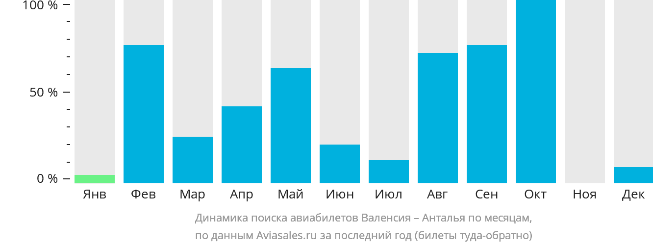 Динамика поиска авиабилетов из Валенсии в Анталью по месяцам