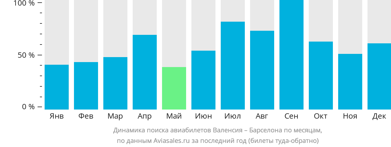 Динамика поиска авиабилетов из Валенсии в Барселону по месяцам