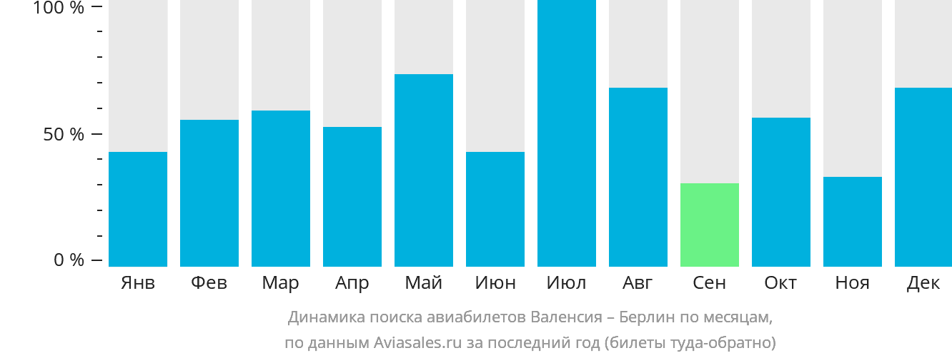Динамика поиска авиабилетов из Валенсии в Берлин по месяцам