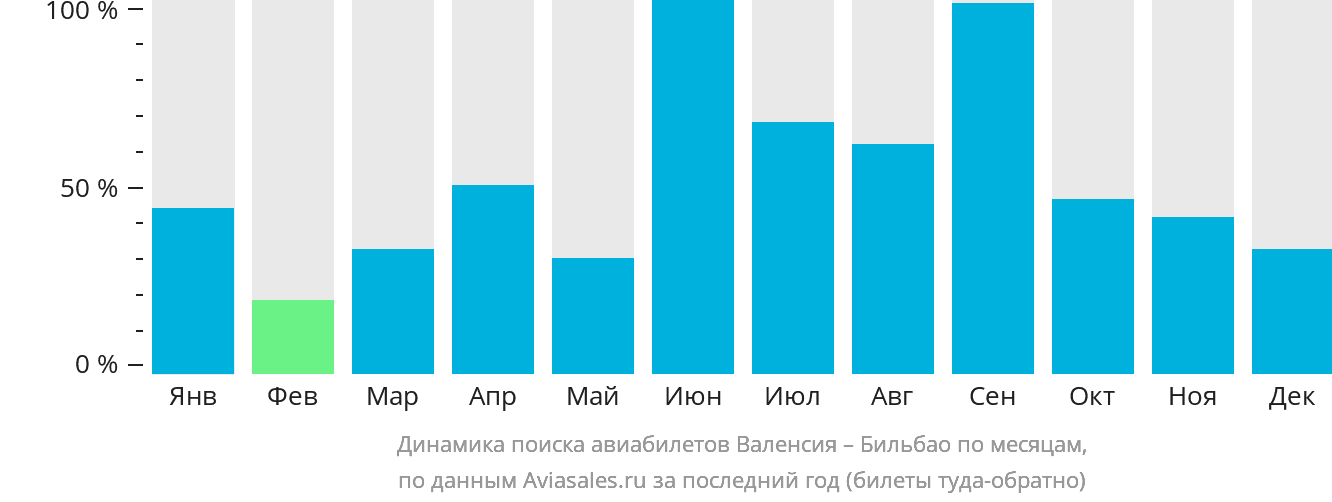 Динамика поиска авиабилетов из Валенсии в Бильбао по месяцам