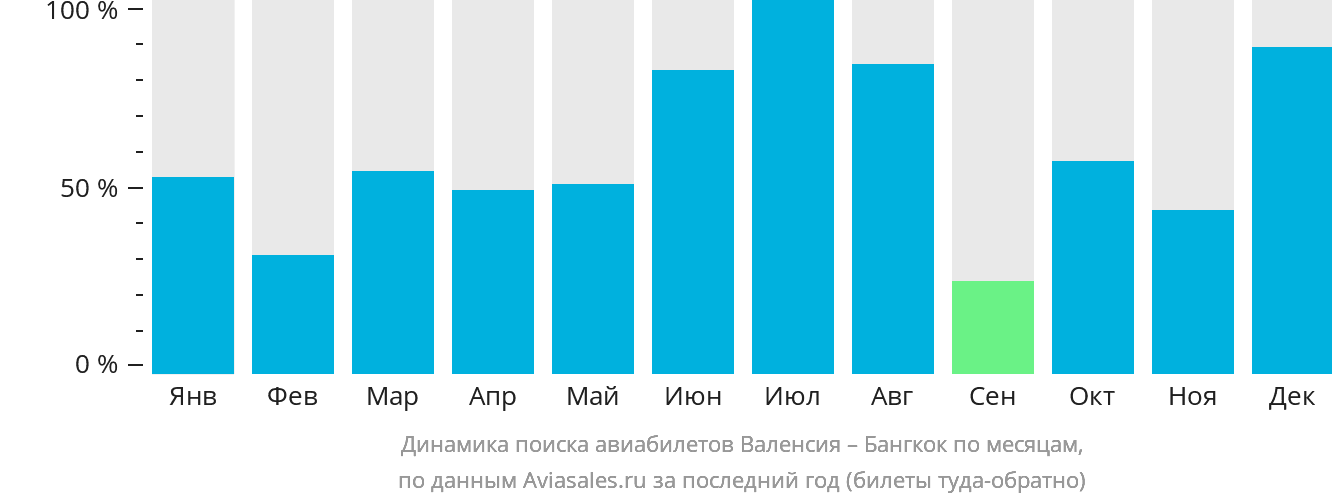 Динамика поиска авиабилетов из Валенсии в Бангкок по месяцам