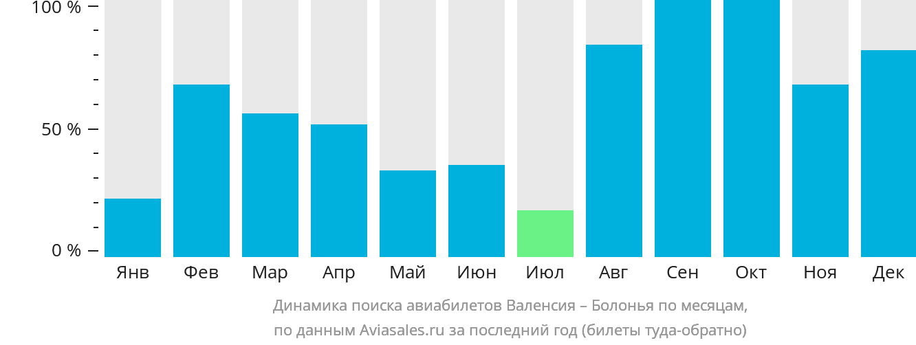 Динамика поиска авиабилетов из Валенсии в Болонью по месяцам