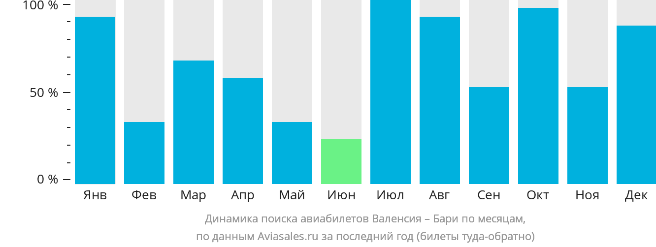 Динамика поиска авиабилетов из Валенсии в Бари по месяцам