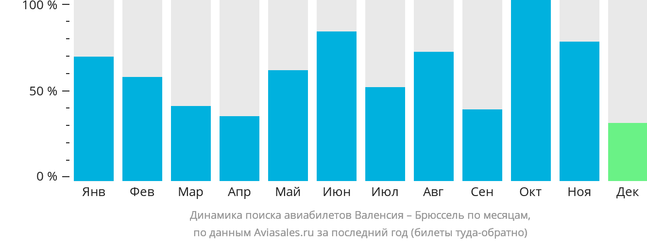 Динамика поиска авиабилетов из Валенсии в Брюссель по месяцам