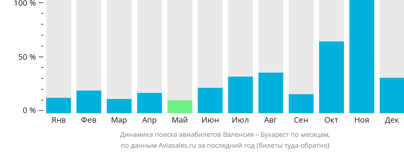 Динамика поиска авиабилетов из Валенсии в Бухарест по месяцам