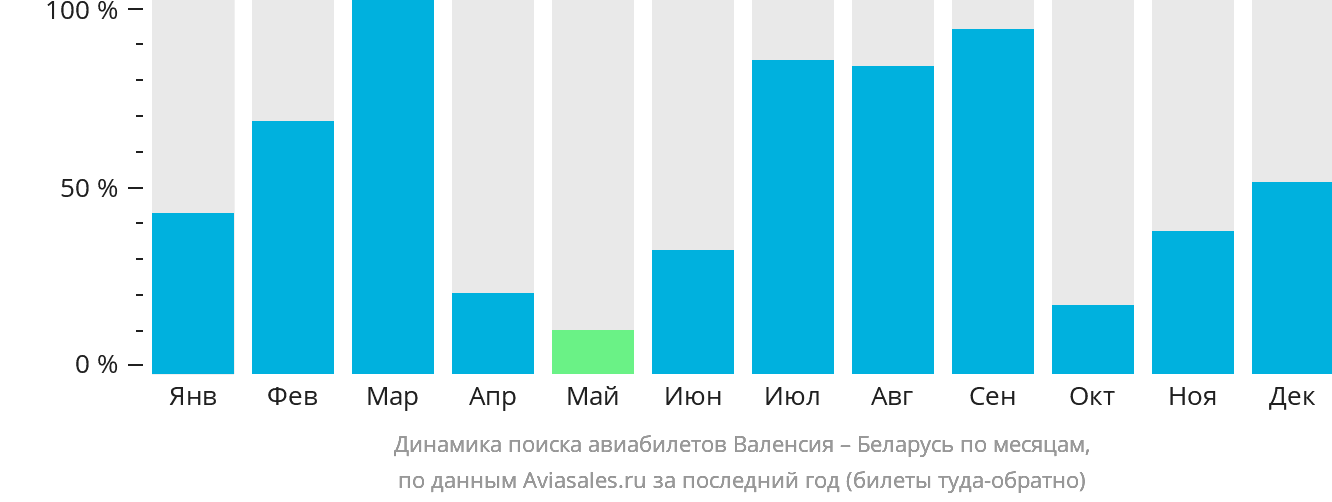 Динамика поиска авиабилетов из Валенсии в Беларусь по месяцам