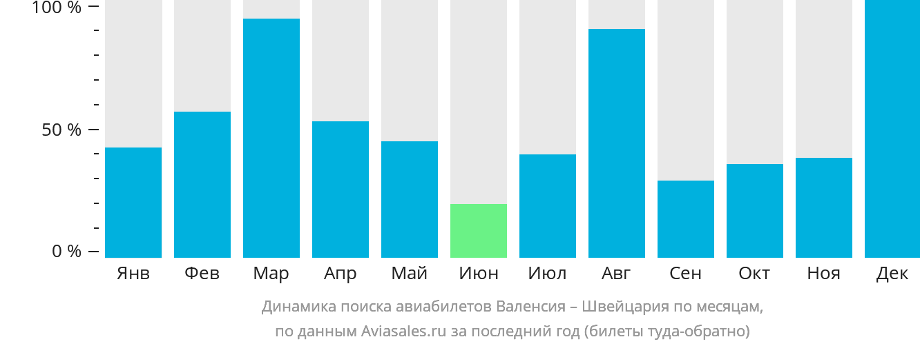 Динамика поиска авиабилетов из Валенсии в Швейцарию по месяцам