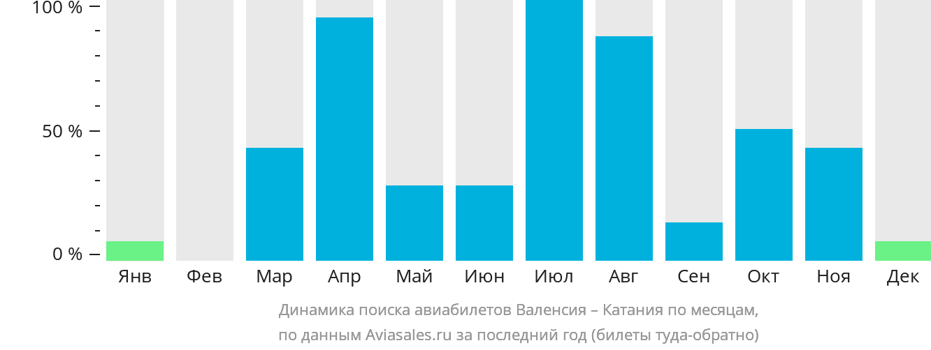 Динамика поиска авиабилетов из Валенсии в Катанию по месяцам