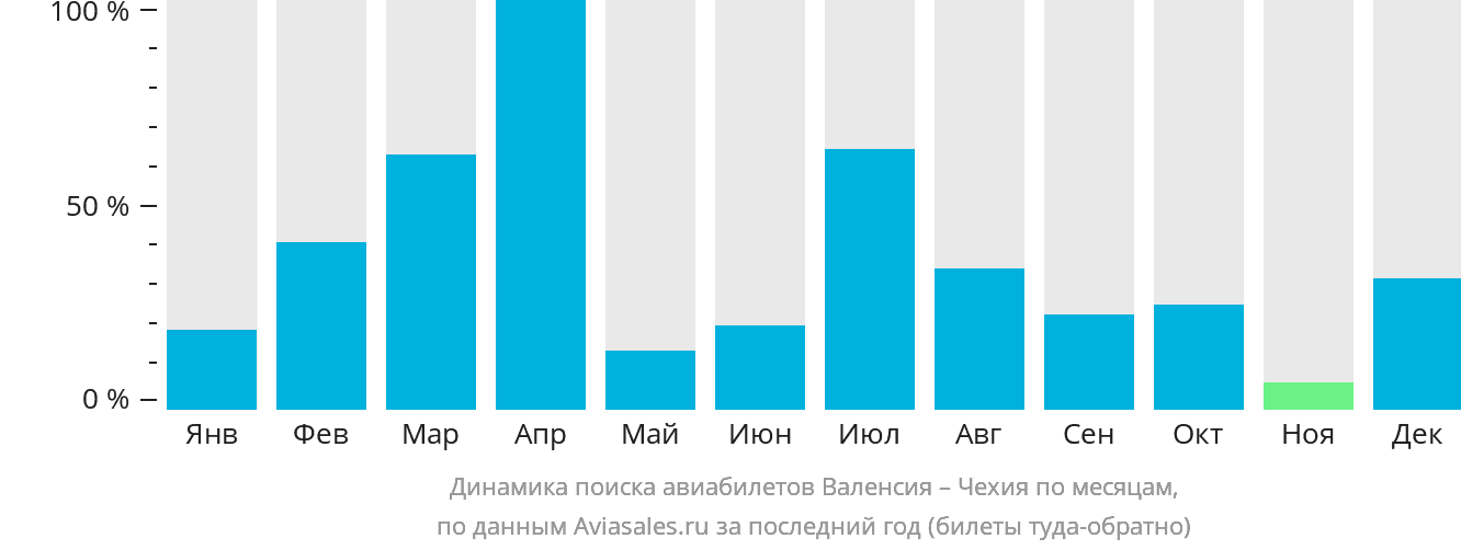 Динамика поиска авиабилетов из Валенсии в Чехию по месяцам