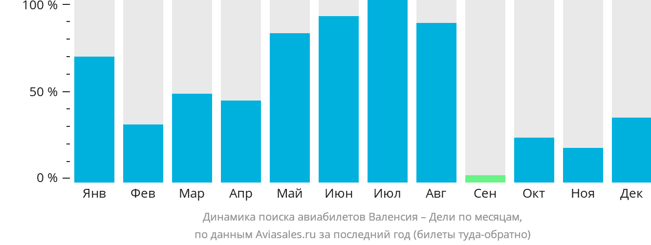 Динамика поиска авиабилетов из Валенсии в Дели по месяцам