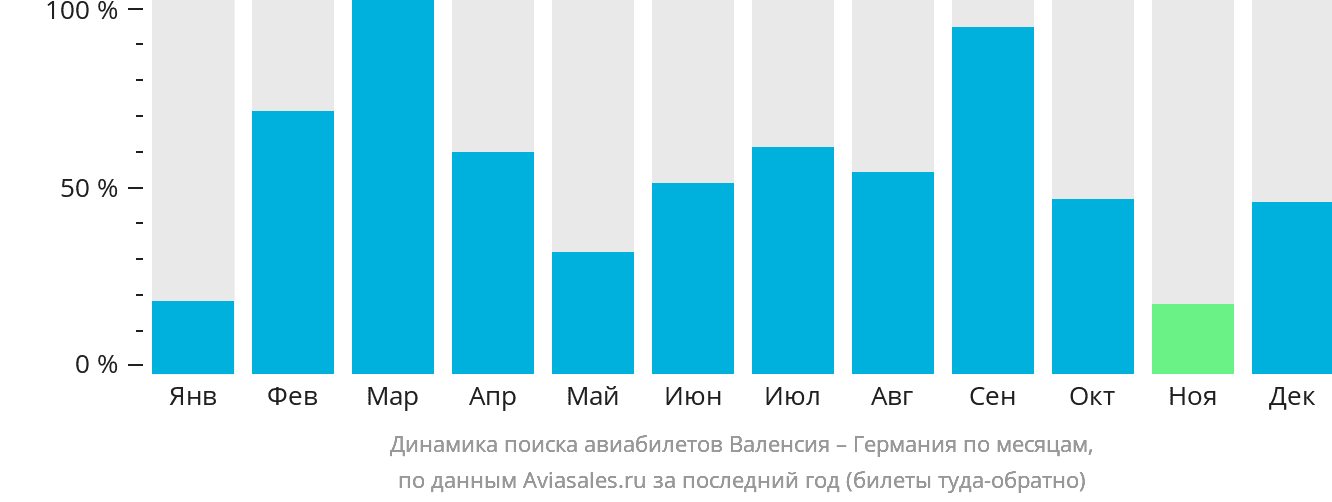 Динамика поиска авиабилетов из Валенсии в Германию по месяцам