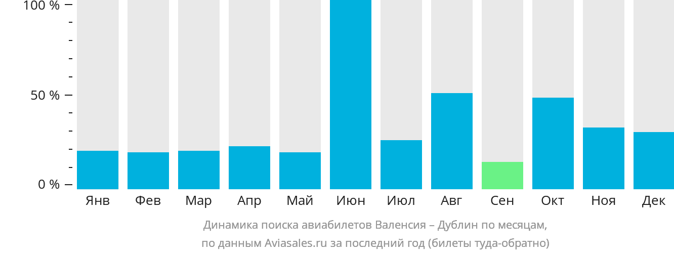 Динамика поиска авиабилетов из Валенсии в Дублин по месяцам