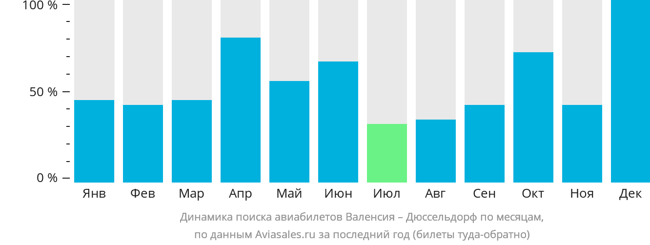 Динамика поиска авиабилетов из Валенсии в Дюссельдорф по месяцам