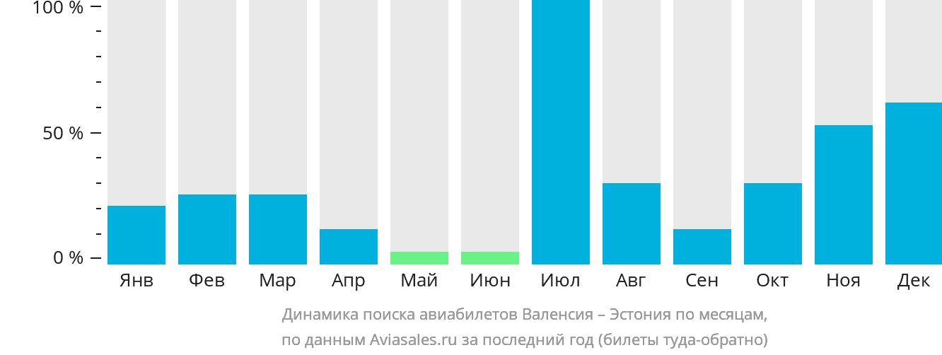 Динамика поиска авиабилетов из Валенсии в Эстонию по месяцам