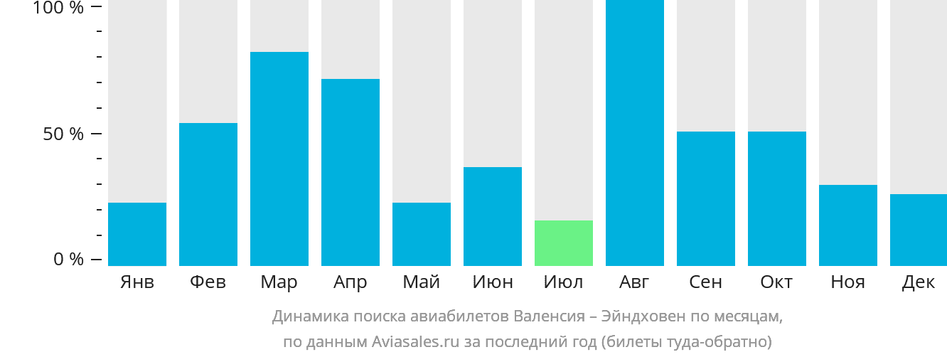 Динамика поиска авиабилетов из Валенсии в Эйндховен по месяцам
