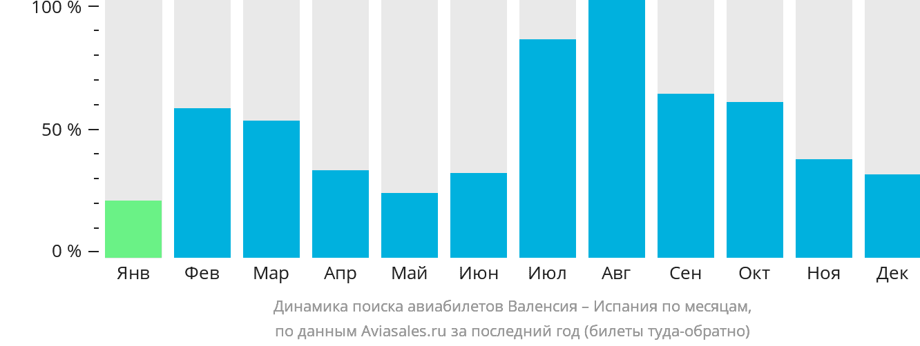 Динамика поиска авиабилетов из Валенсии в Испанию по месяцам