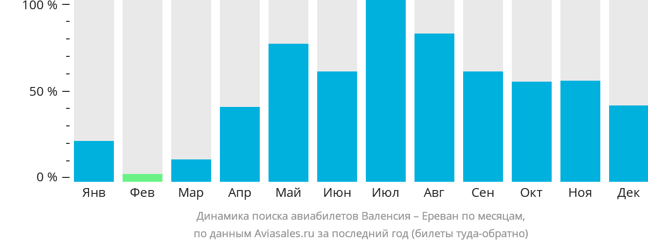 Динамика поиска авиабилетов из Валенсии в Ереван по месяцам