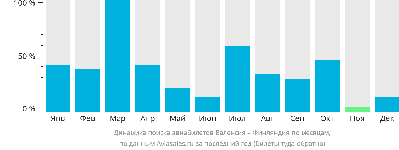 Динамика поиска авиабилетов из Валенсии в Финляндию по месяцам