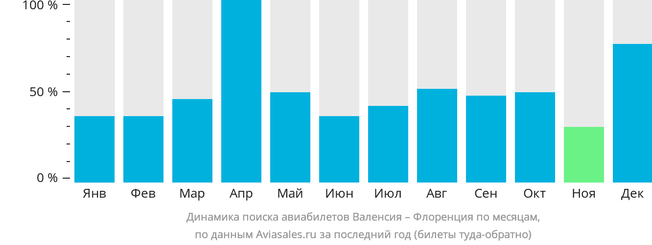 Динамика поиска авиабилетов из Валенсии в Флоренцию по месяцам