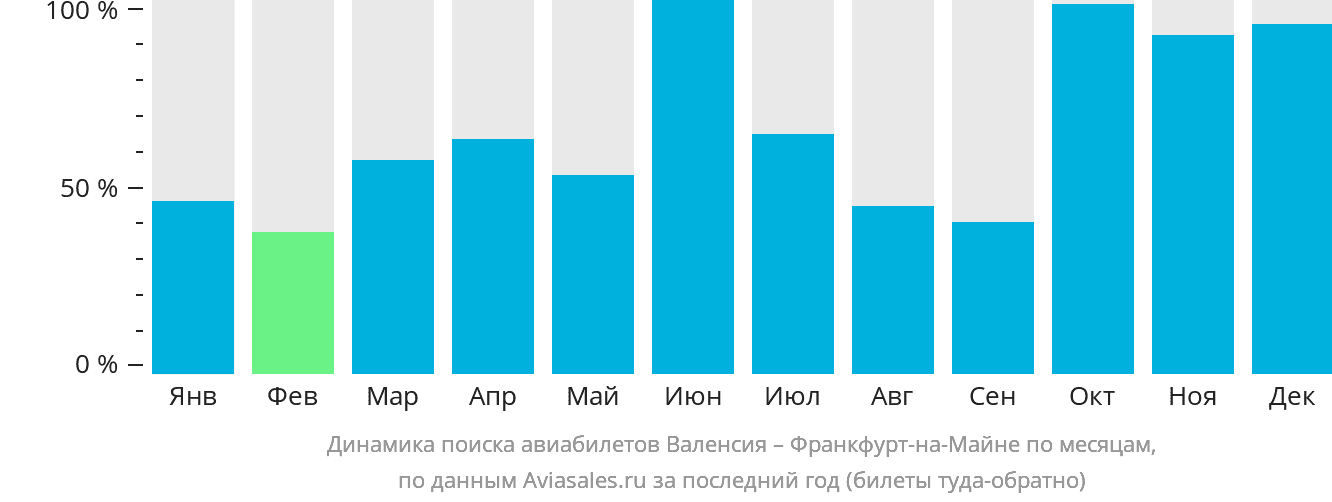 Динамика поиска авиабилетов из Валенсии во Франкфурт-на-Майне по месяцам