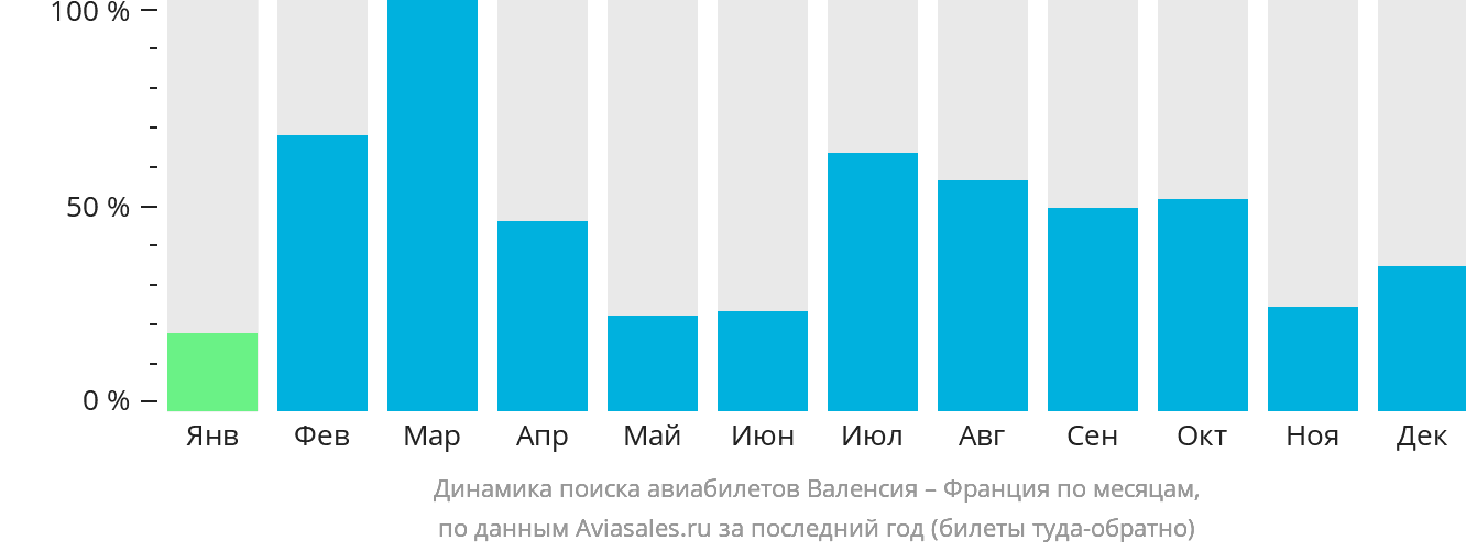 Динамика поиска авиабилетов из Валенсии во Францию по месяцам