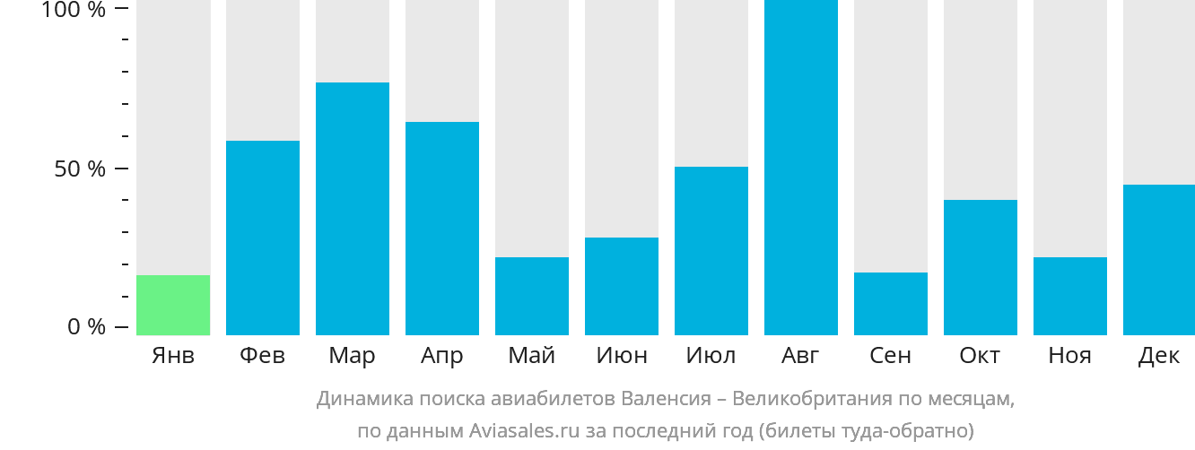 Динамика поиска авиабилетов из Валенсии в Великобританию по месяцам