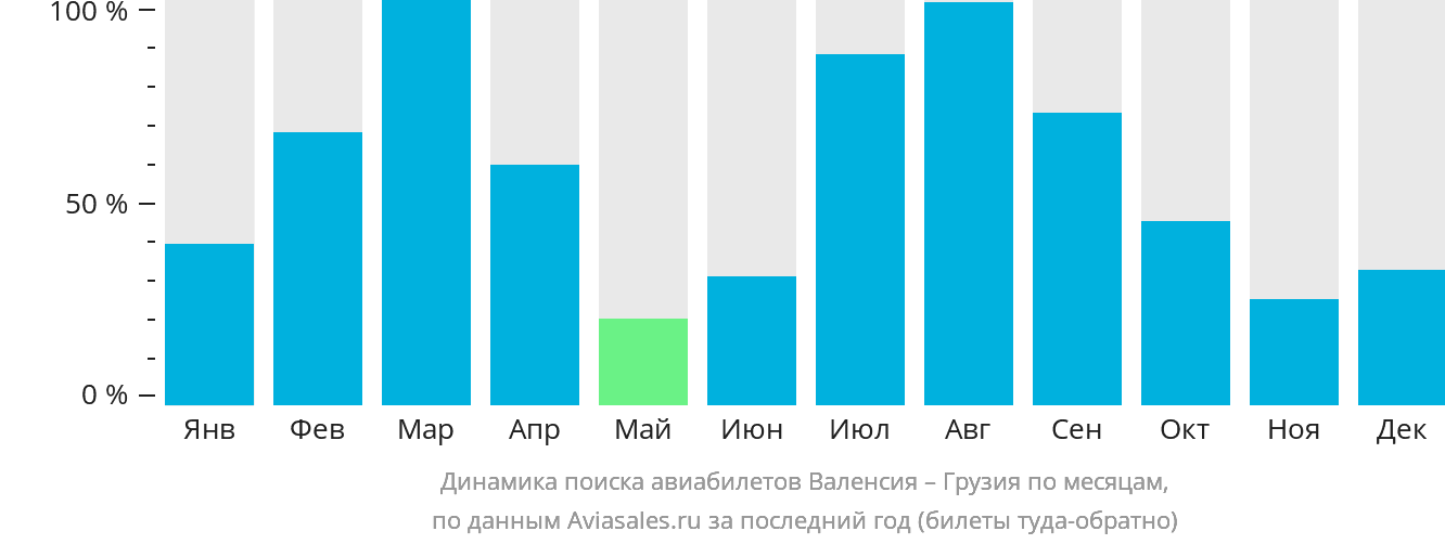 Динамика поиска авиабилетов из Валенсии в Грузию по месяцам