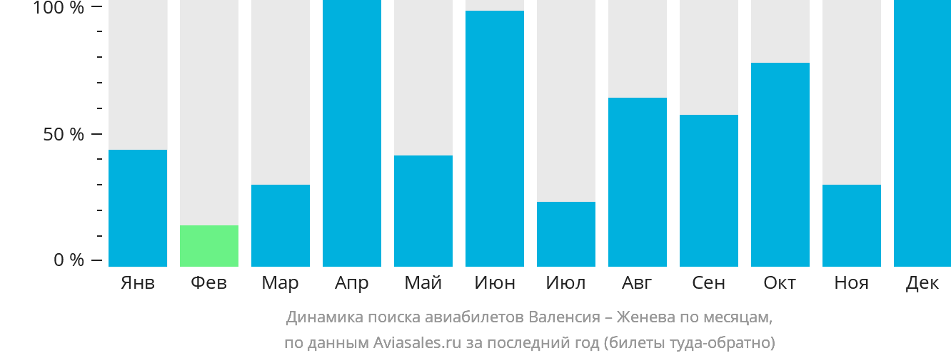 Динамика поиска авиабилетов из Валенсии в Женеву по месяцам