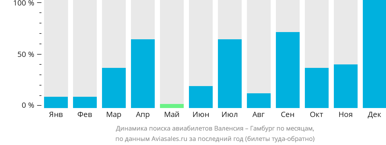 Динамика поиска авиабилетов из Валенсии в Гамбург по месяцам